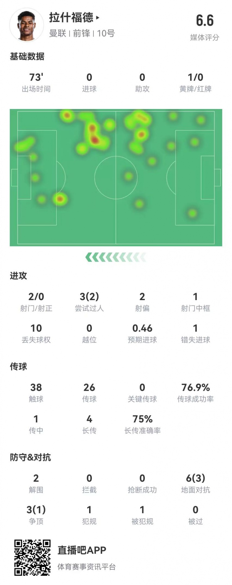 拉什福德本场数据：2射0正 1中框+1失良机 9对抗4成功 获评6.6分